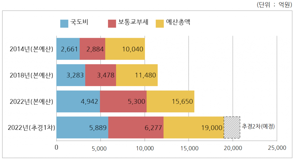 1-1. 경주시 4년 새 예산 7520억 늘어