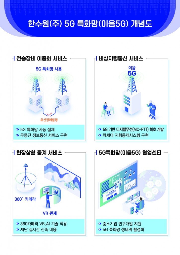 사진. 한수원(주) 5G 특화망(이음5G) 개념도