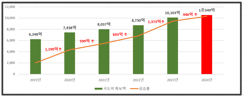 1_2_보도자료-내년도 국도비 확보 1조 549억 달성