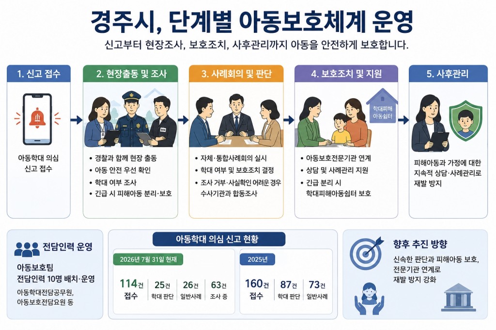 4. 경주시
